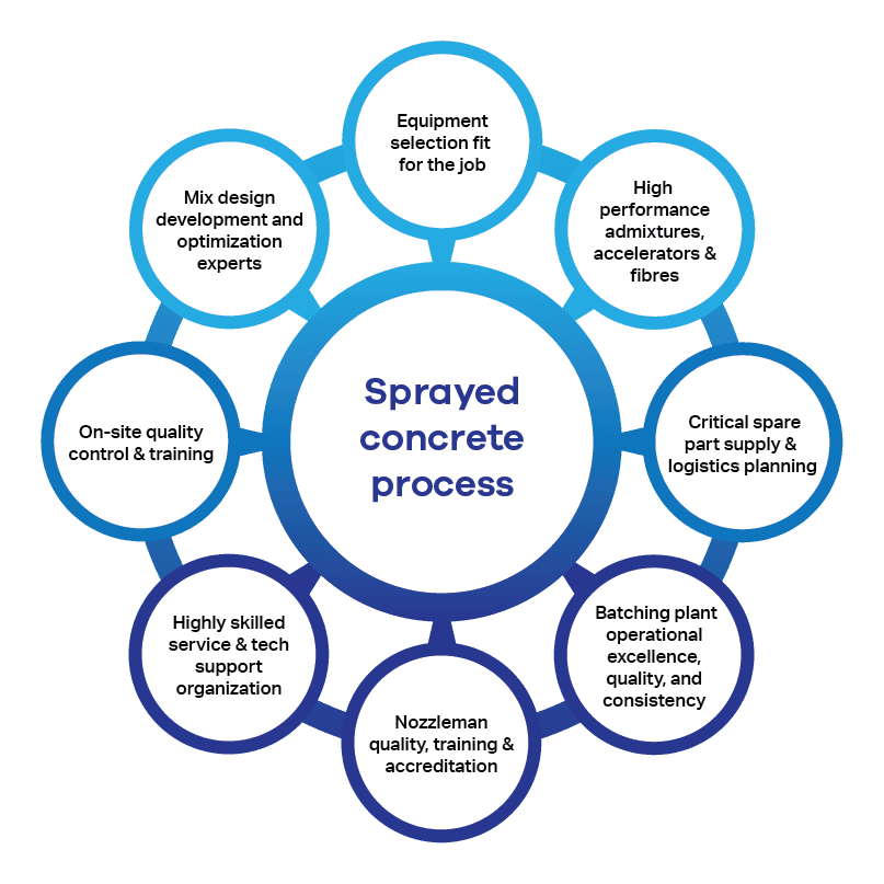 Sprayed Concrete Holistic Process