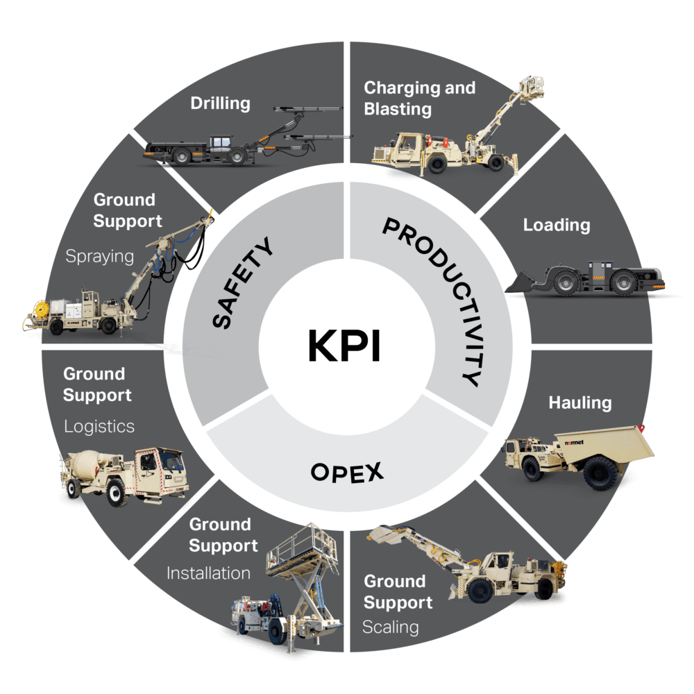 Tunnel excavation is a cyclic process where all sub-processes affect each other