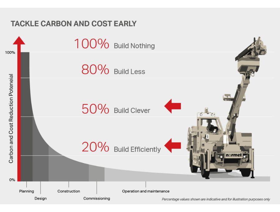 Sustainable Tunnelling - Tackle carbon and cost early