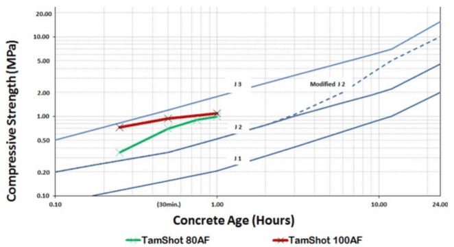 Graph showing compressive strength vs concrete age